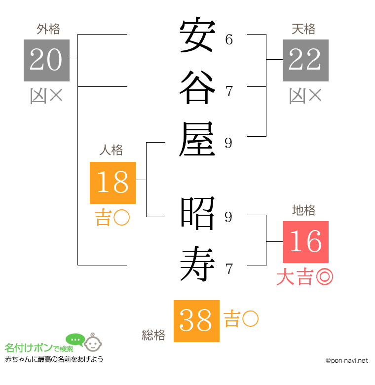 安谷屋 昭寿さんの姓名判断結果