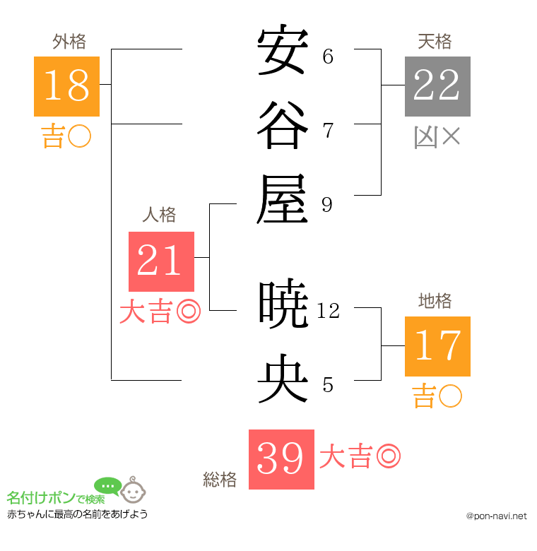 安谷屋 暁央さんの姓名判断結果