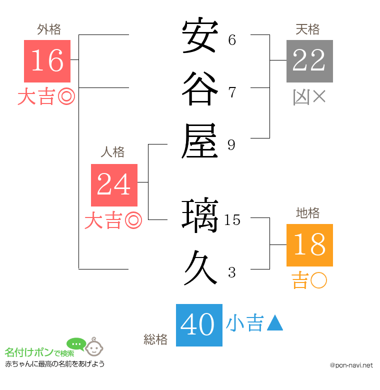 安谷屋 璃久さんの姓名判断結果