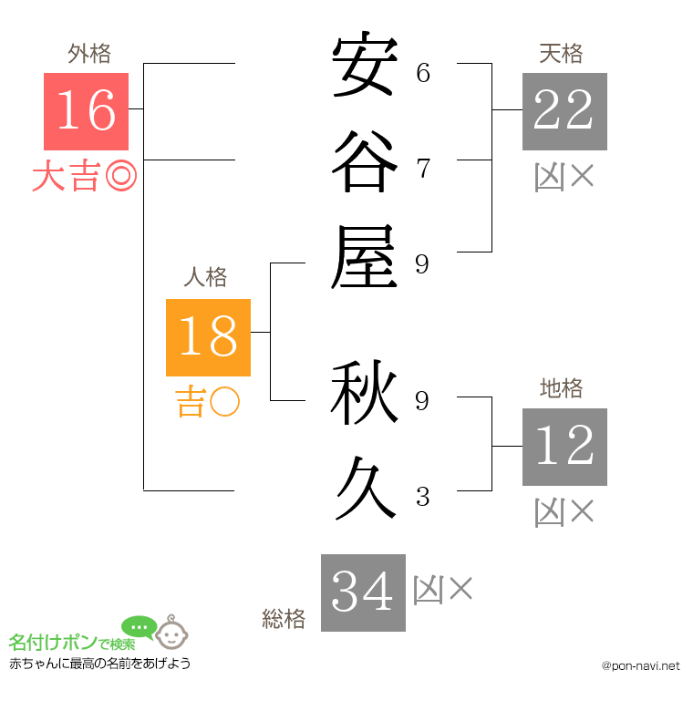 安谷屋 秋久さんの姓名判断結果