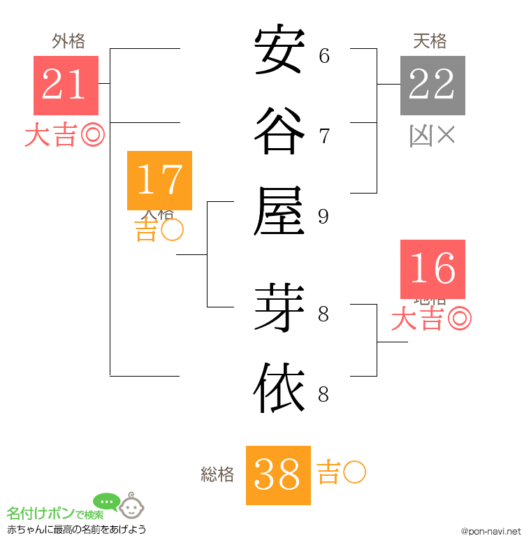 安谷屋 芽依さんの姓名判断結果