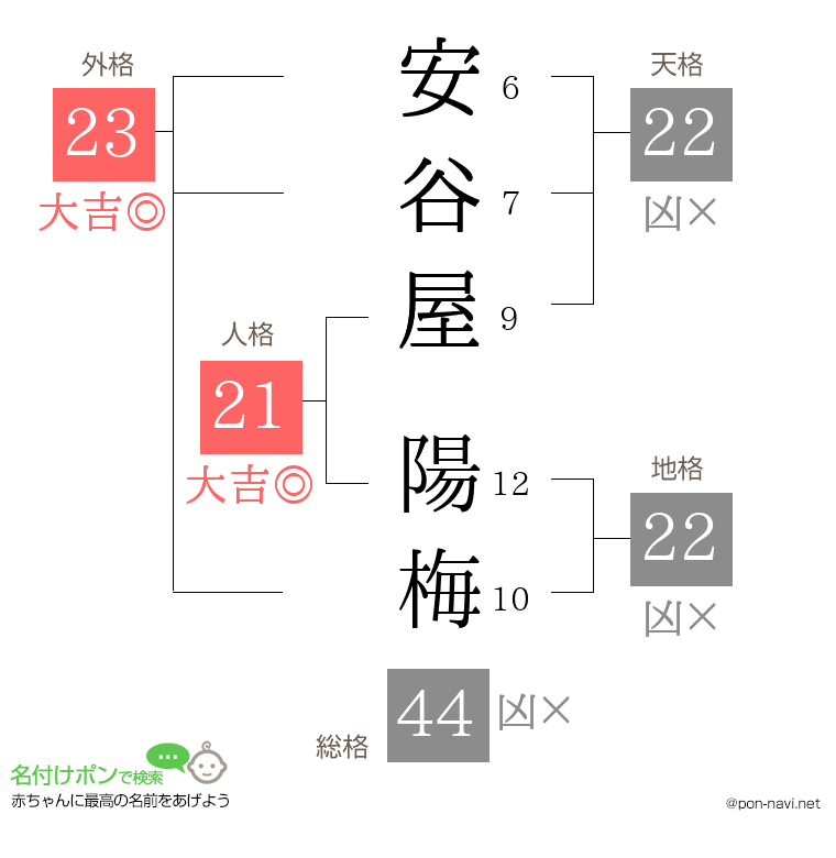 安谷屋 陽梅さんの姓名判断結果
