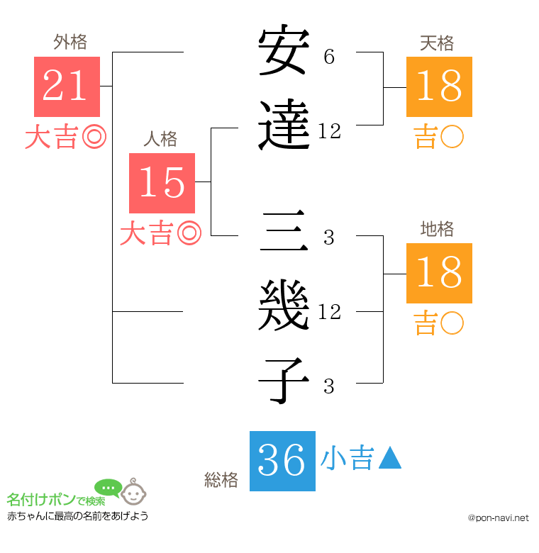 安達 三幾子さんの姓名判断結果