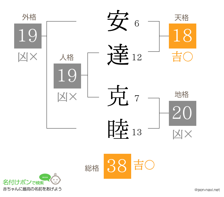 安達 克睦さんの姓名判断結果