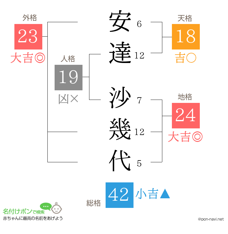 安達 沙幾代さんの姓名判断結果