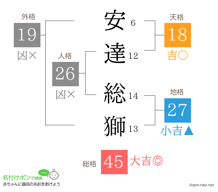 安達 総獅さんの姓名判断結果