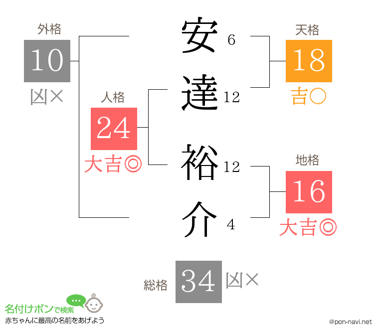 安達 裕介さんの姓名判断結果