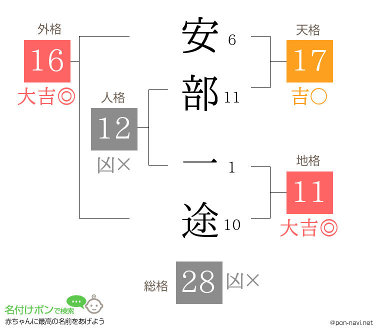 安部 一途さんの姓名判断結果