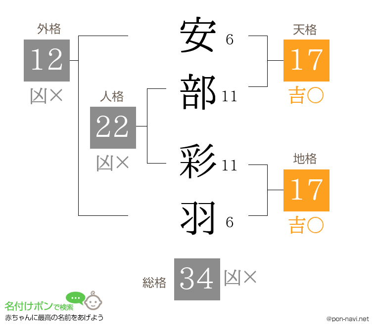 安部 彩羽さんの姓名判断結果