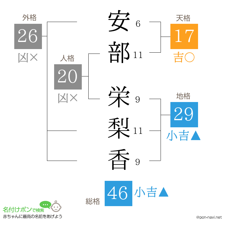 安部 栄梨香さんの姓名判断結果