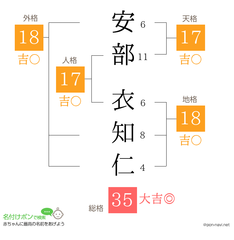 安部 衣知仁さんの姓名判断結果