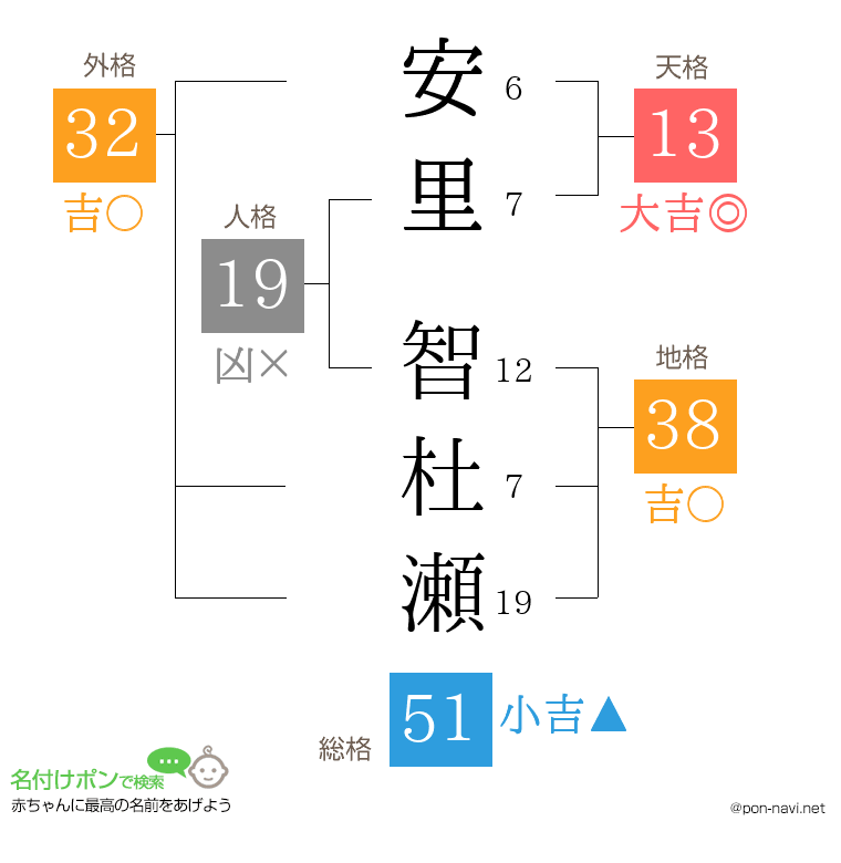 安里 智杜瀬さんの姓名判断結果
