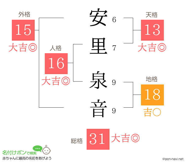安里 泉音さんの姓名判断結果