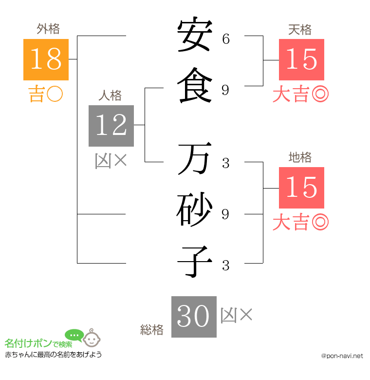 安食 万砂子さんの姓名判断結果