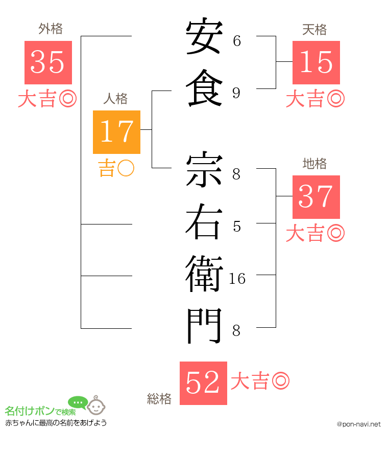 安食 宗右衛門さんの姓名判断結果