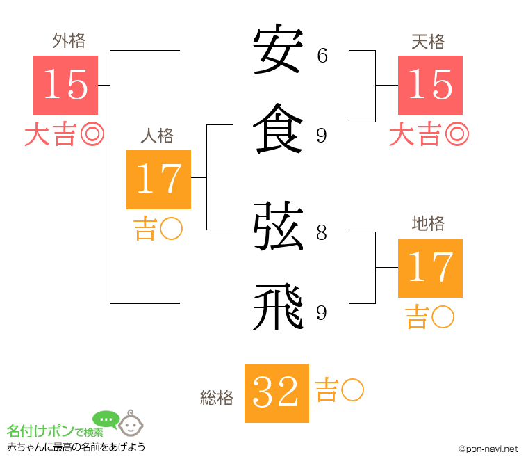 安食 弦飛さんの姓名判断結果