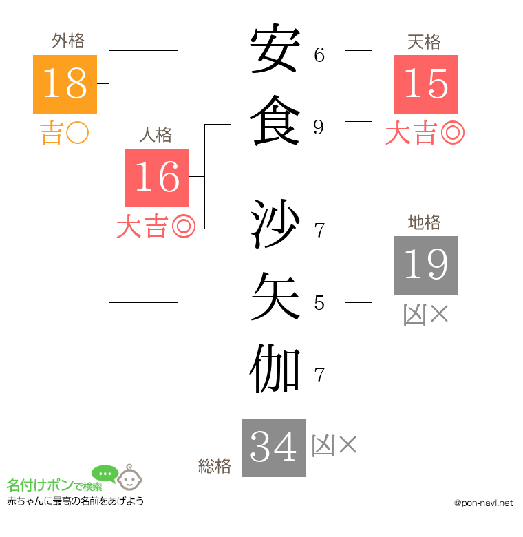 安食 沙矢伽さんの姓名判断結果