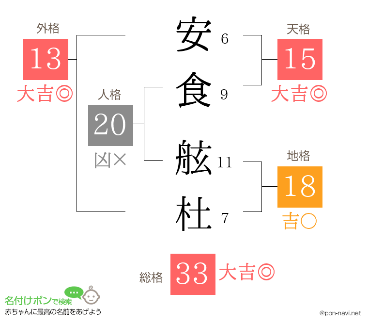 安食 舷杜さんの姓名判断結果