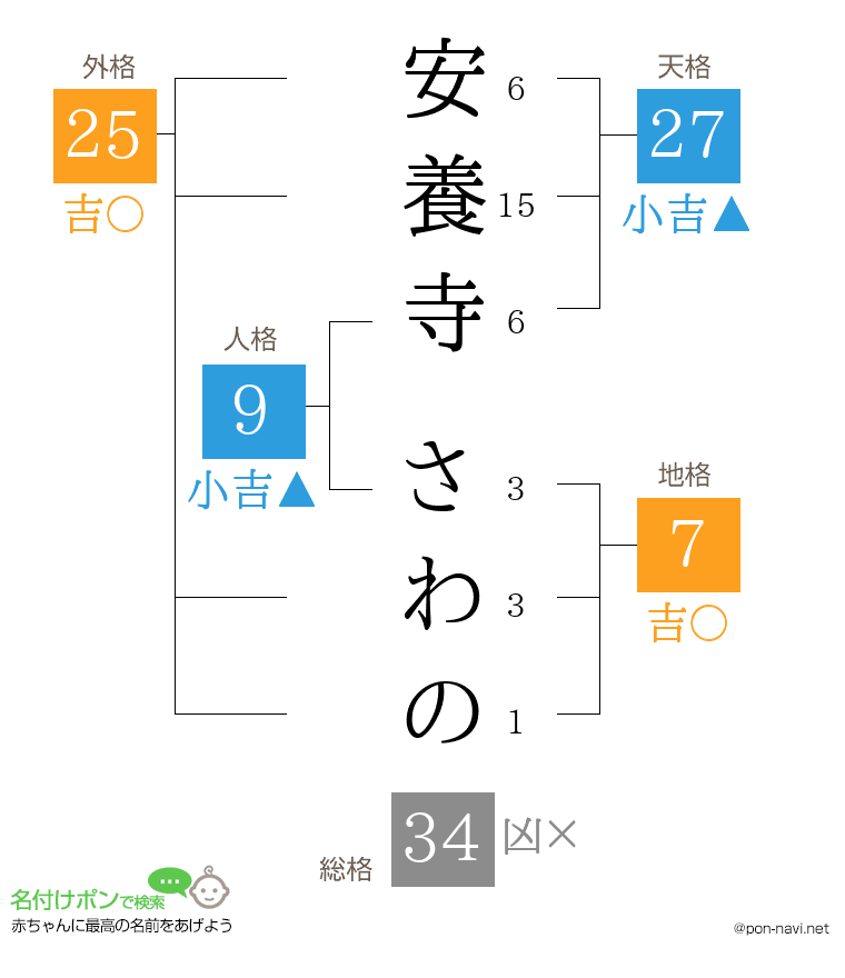 安養寺 さわのさんの姓名判断結果