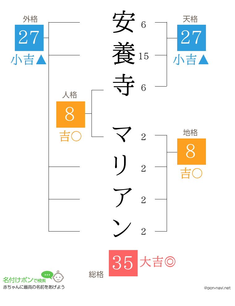 安養寺 マリアンさんの姓名判断結果
