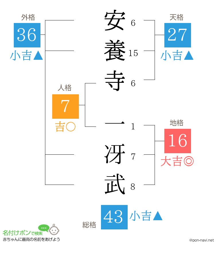 安養寺 一冴武さんの姓名判断結果
