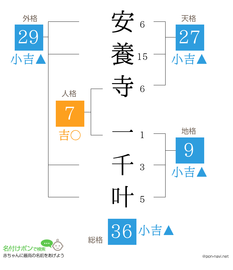 安養寺 一千叶さんの姓名判断結果