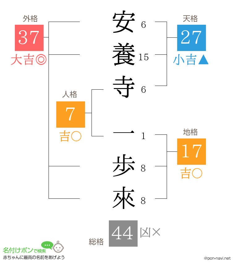 安養寺 一歩來さんの姓名判断結果