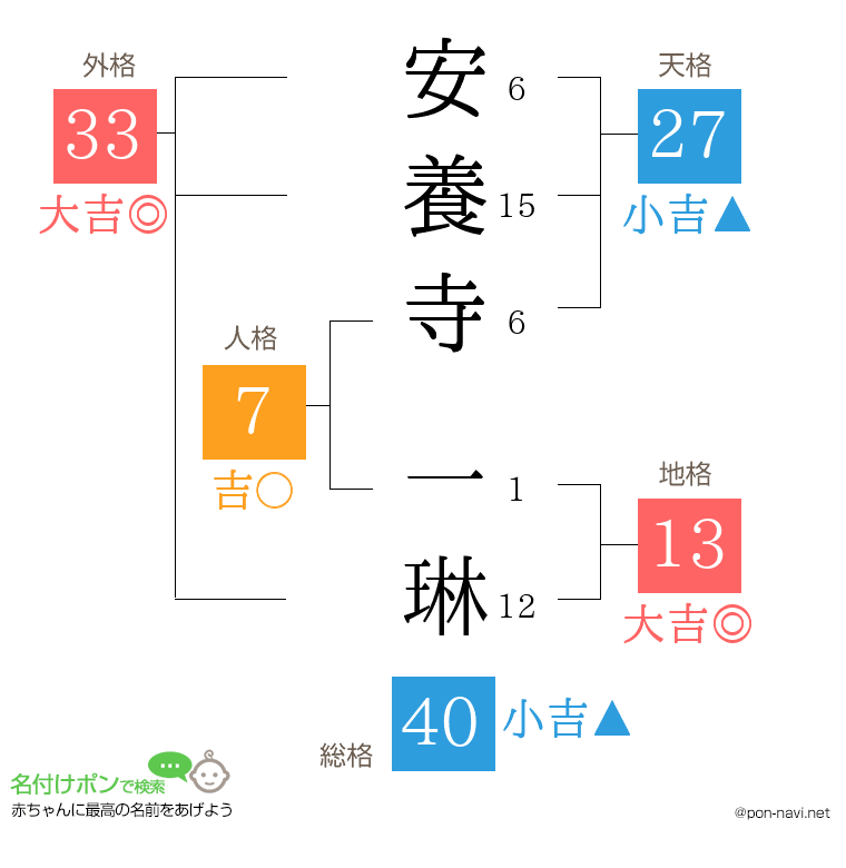 安養寺 一琳さんの姓名判断結果