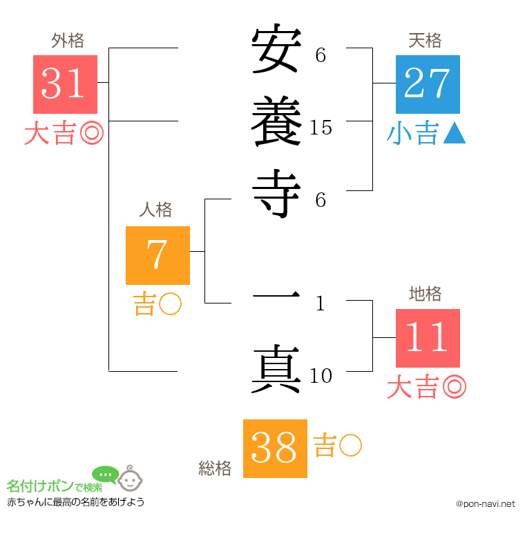 安養寺 一真さんの姓名判断結果