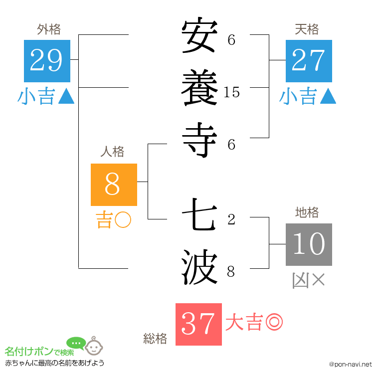 安養寺 七波さんの姓名判断結果