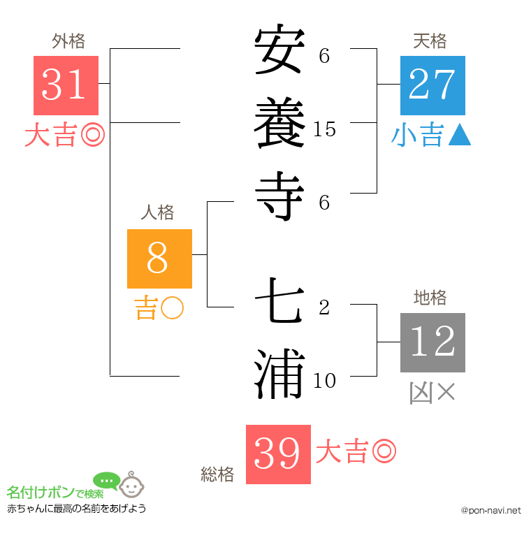 安養寺 七浦さんの姓名判断結果