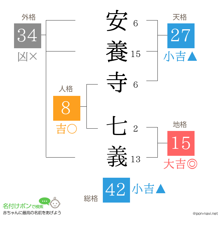 安養寺 七義さんの姓名判断結果