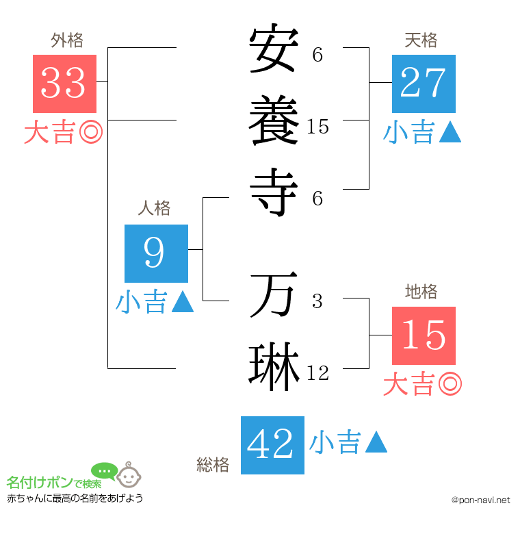 安養寺 万琳さんの姓名判断結果