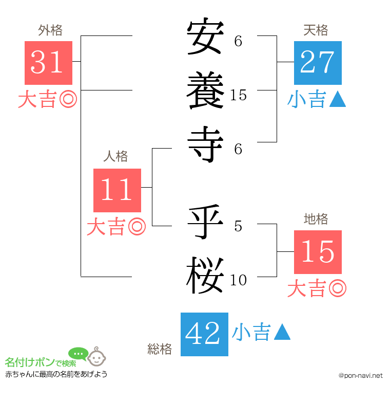 安養寺 乎桜さんの姓名判断結果