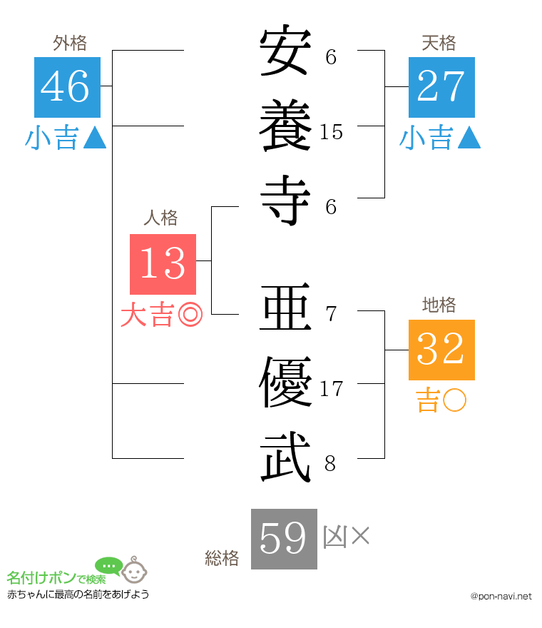 安養寺 亜優武さんの姓名判断結果