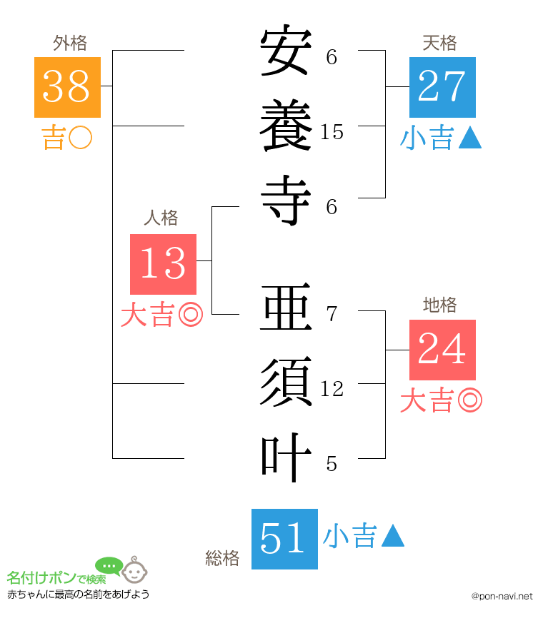安養寺 亜須叶さんの姓名判断結果