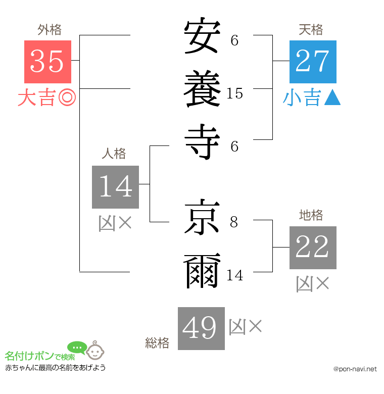 安養寺 京爾さんの姓名判断結果