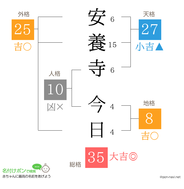 安養寺 今日さんの姓名判断結果
