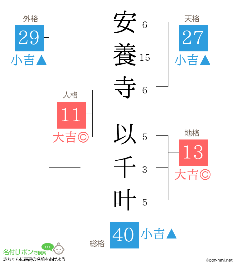 安養寺 以千叶さんの姓名判断結果