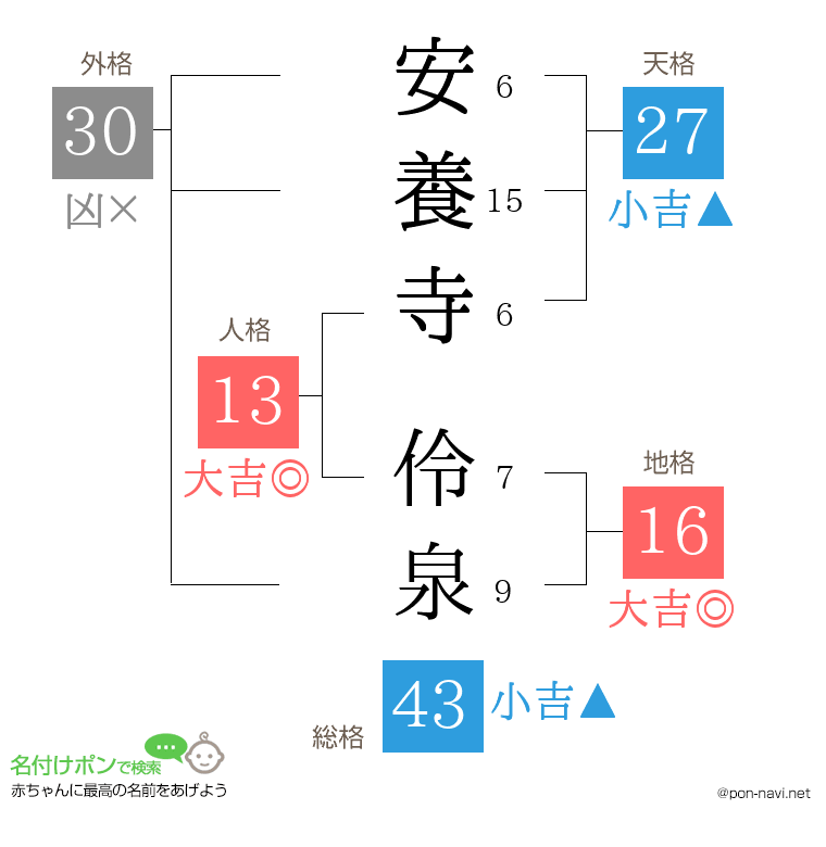 安養寺 伶泉さんの姓名判断結果
