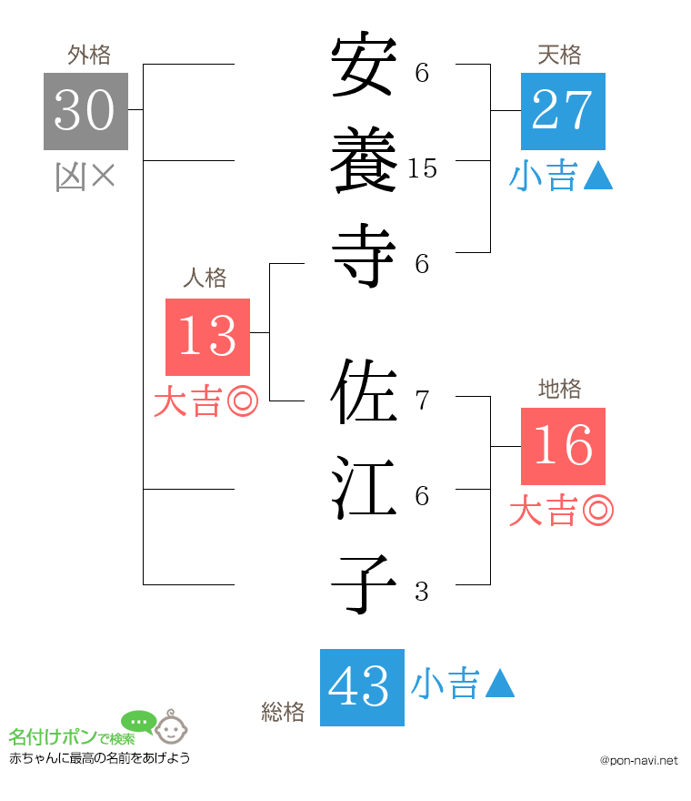 安養寺 佐江子さんの姓名判断結果
