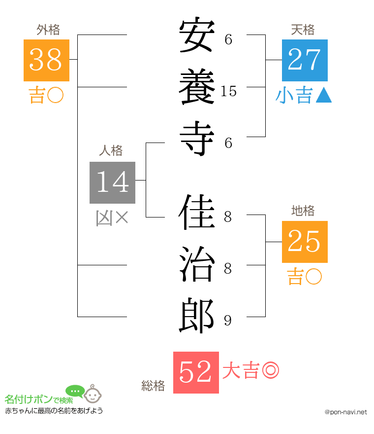 安養寺 佳治郎さんの姓名判断結果