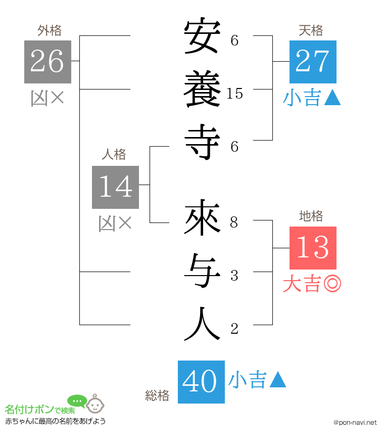 安養寺 來与人さんの姓名判断結果