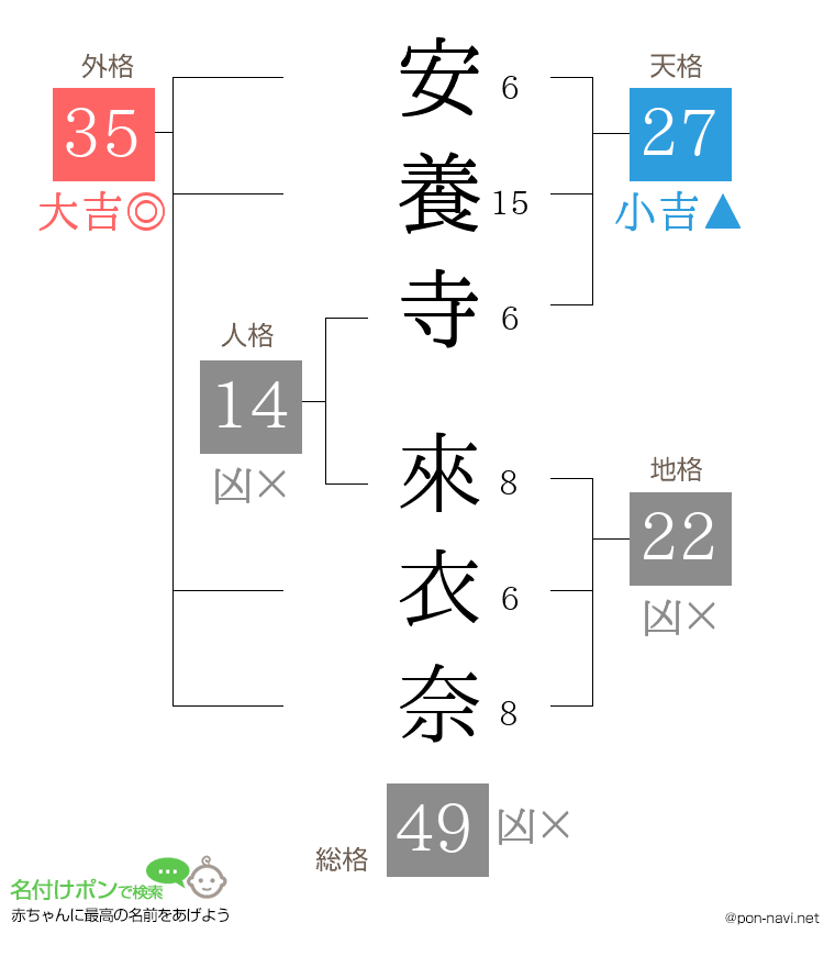 安養寺 來衣奈さんの姓名判断結果