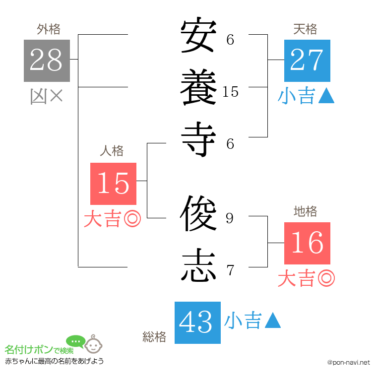 安養寺 俊志さんの姓名判断結果