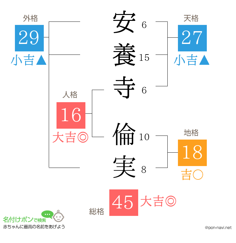 安養寺 倫実さんの姓名判断結果