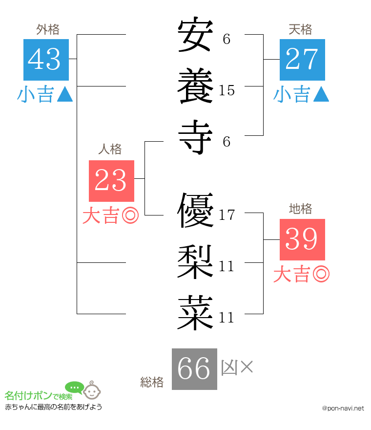 安養寺 優梨菜さんの姓名判断結果