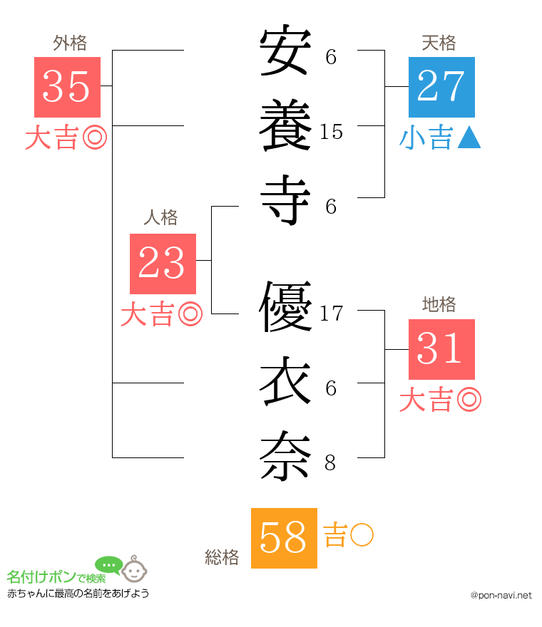 安養寺 優衣奈さんの姓名判断結果