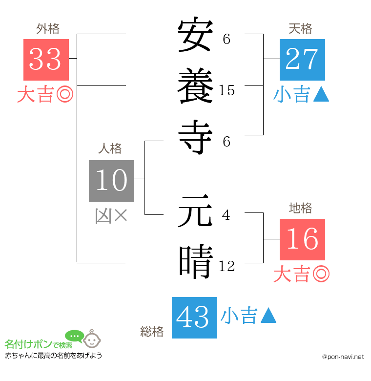 安養寺 元晴さんの姓名判断結果