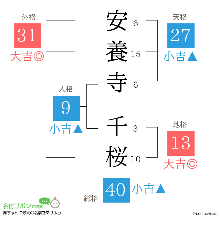 安養寺 千桜さんの姓名判断結果